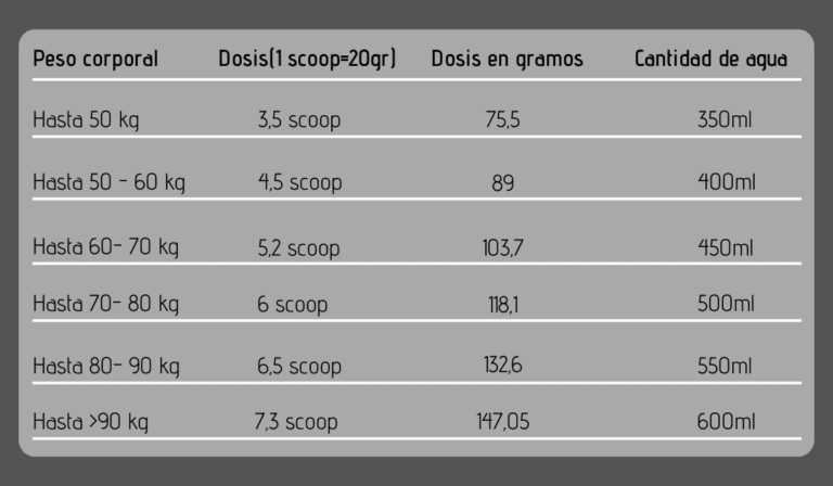 Uso recomendado de Glycogen Recovery